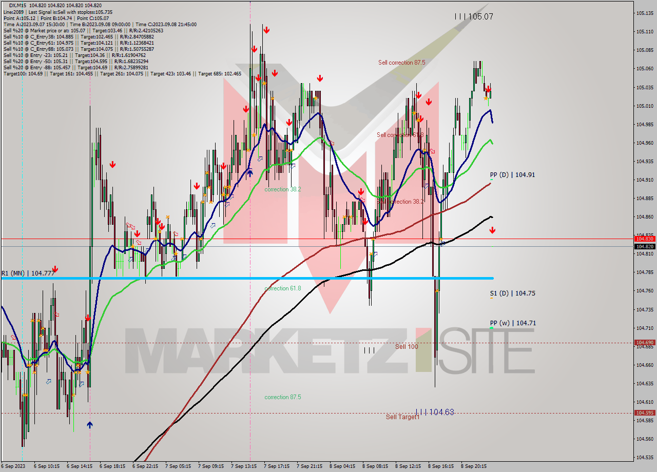 DX M15 Analysis DX M15 Signal