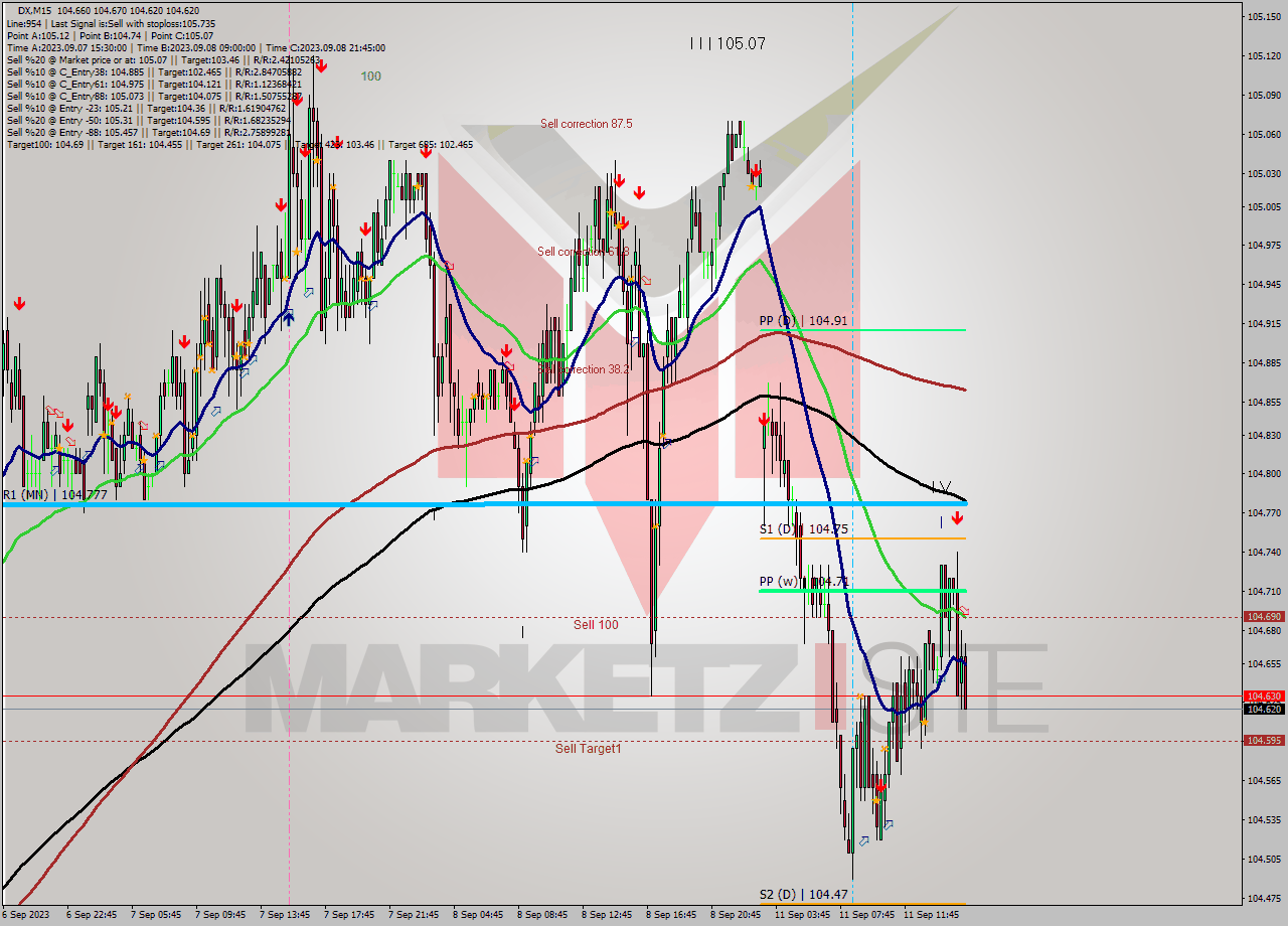 DX M15 Analysis DX M15 Signal