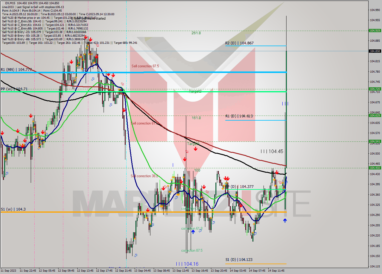DX M15 Analysis DX M15 Signal