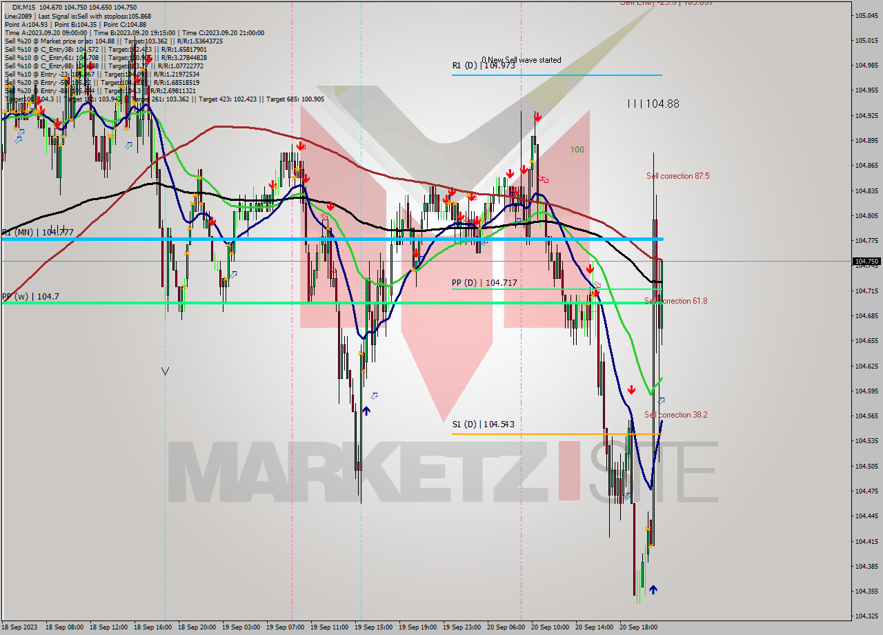 DX M15 Analysis DX M15 Signal