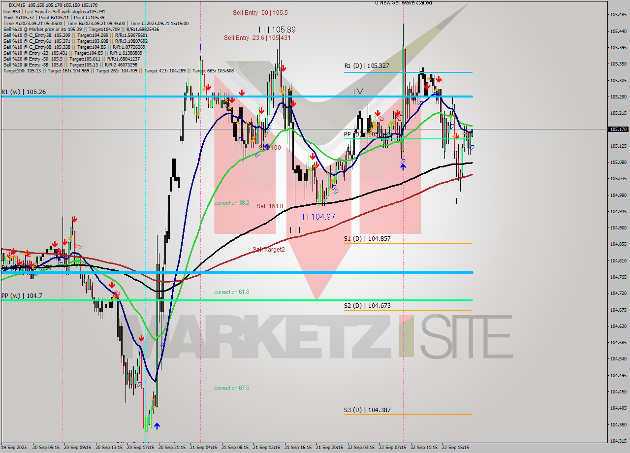 DX M15 Analysis DX M15 Signal