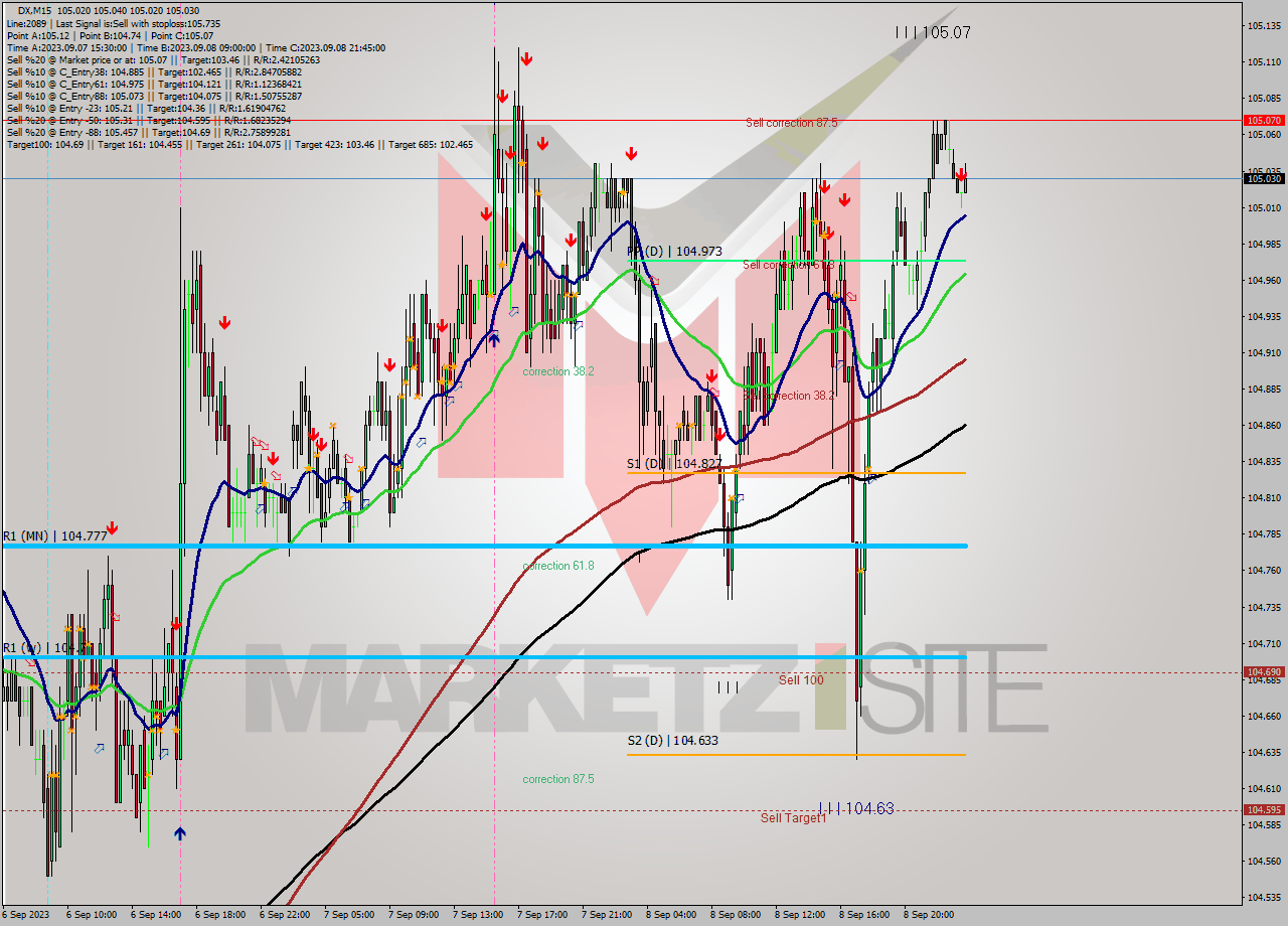 DX M15 Analysis DX M15 Signal