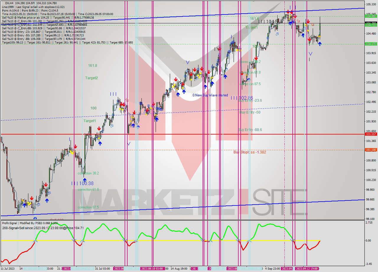 DX MultiTimeframe analysis at date 2023.09.11 03:00