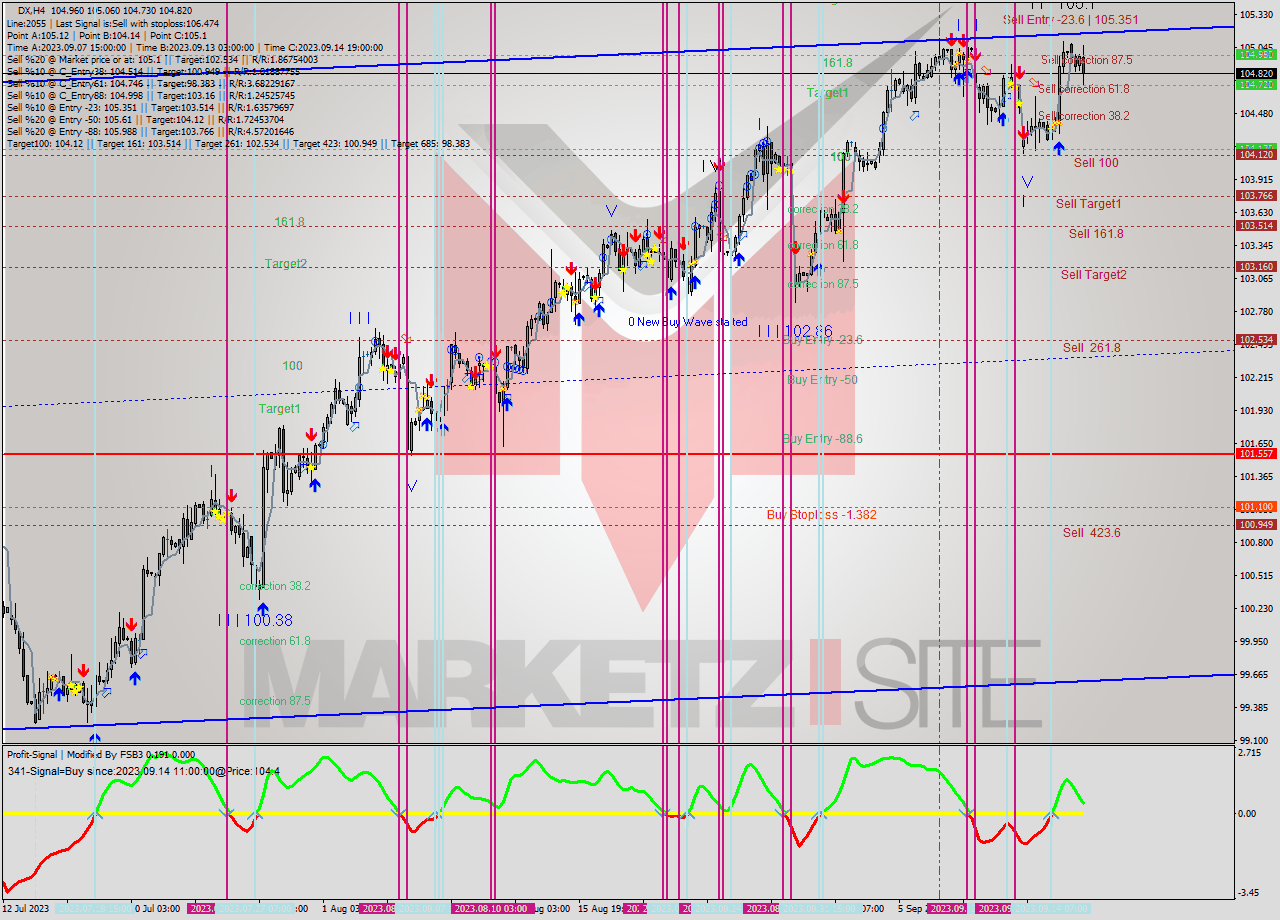 DX MultiTimeframe analysis at date 2023.09.11 16:28