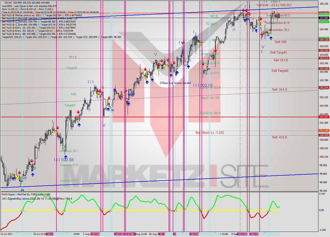 DX MultiTimeframe analysis at date 2023.09.12 10:53