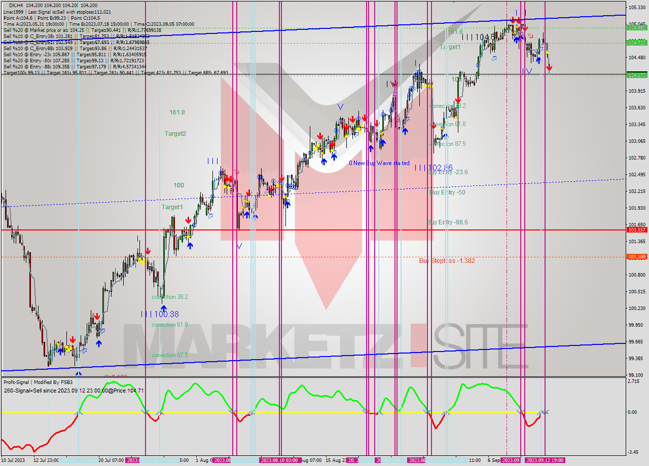 DX MultiTimeframe analysis at date 2023.09.13 03:00