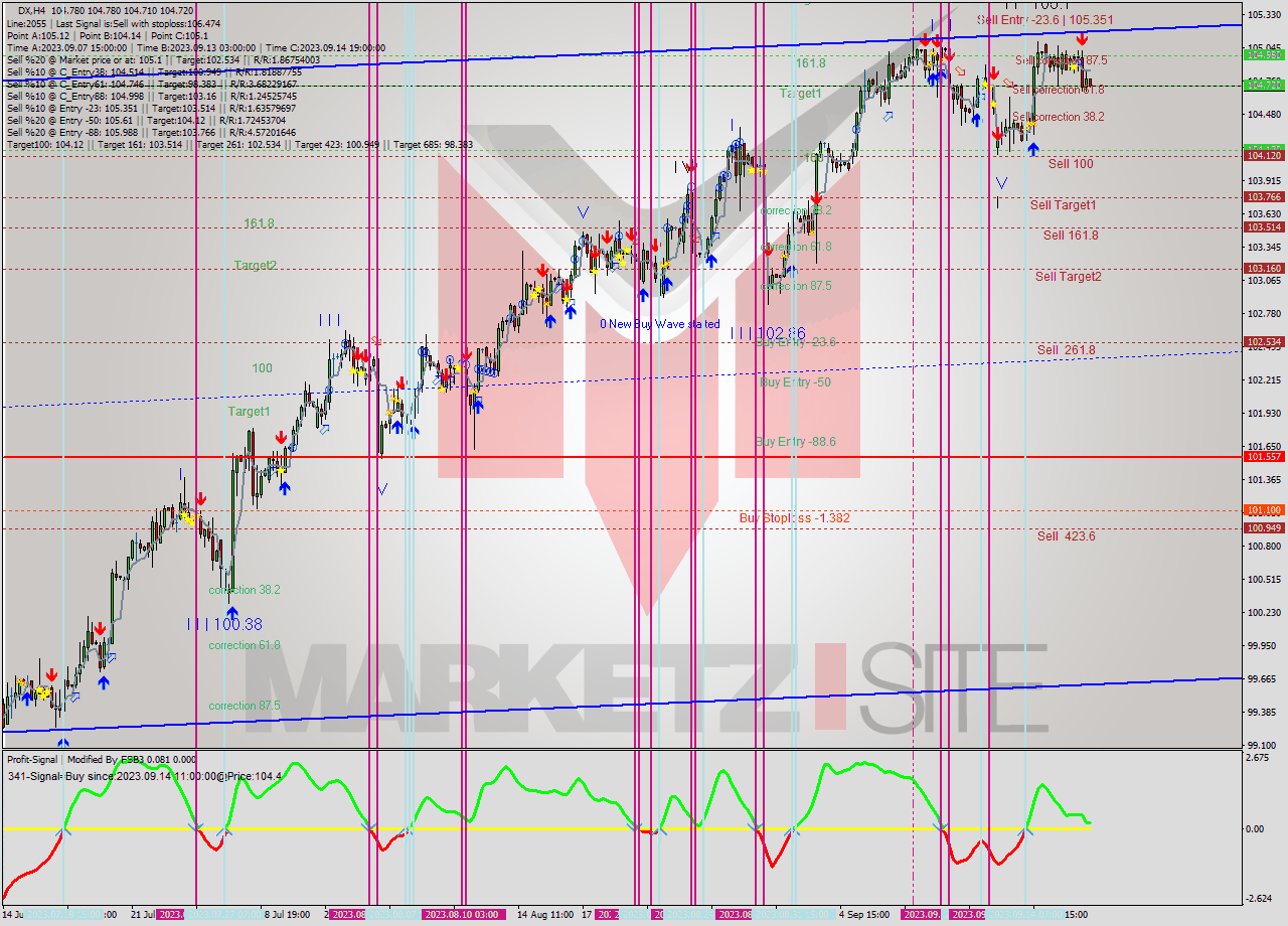 DX MultiTimeframe analysis at date 2023.09.13 16:24