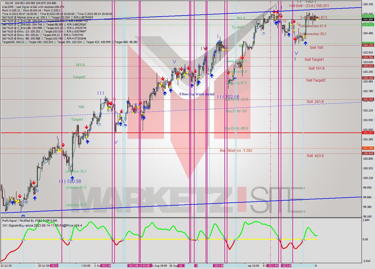 DX MultiTimeframe analysis at date 2023.09.18 08:37