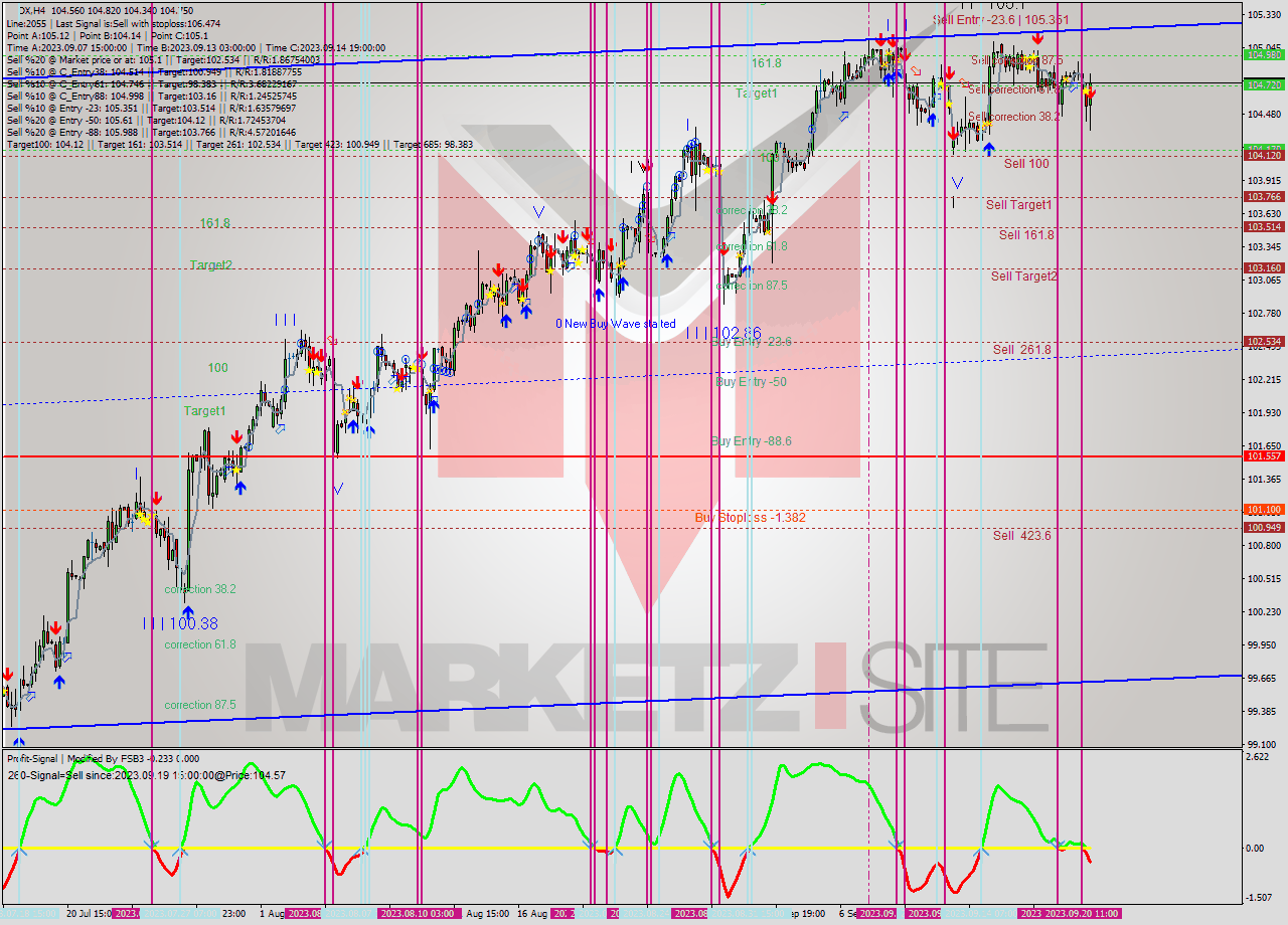 DX MultiTimeframe analysis at date 2023.09.18 11:02
