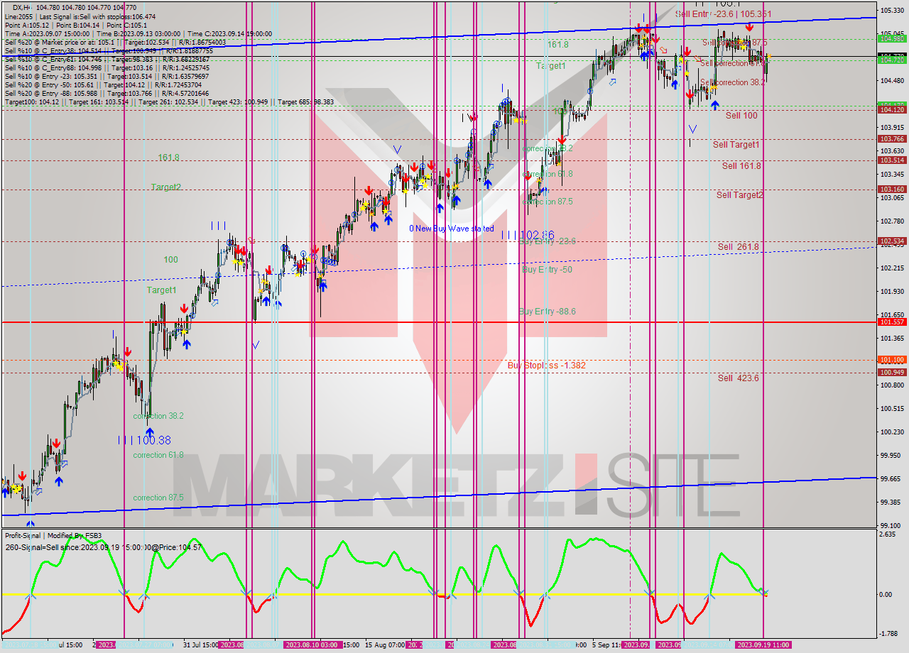 DX MultiTimeframe analysis at date 2023.09.19 19:00