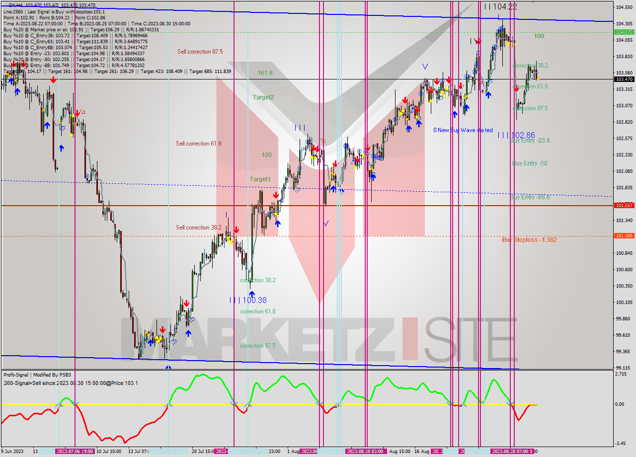 DX MultiTimeframe analysis at date 2023.09.01 11:00