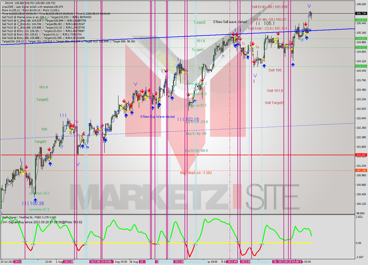 DX MultiTimeframe analysis at date 2023.09.20 15:00