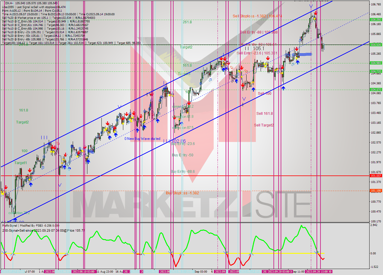 DX MultiTimeframe analysis at date 2023.09.22 15:26