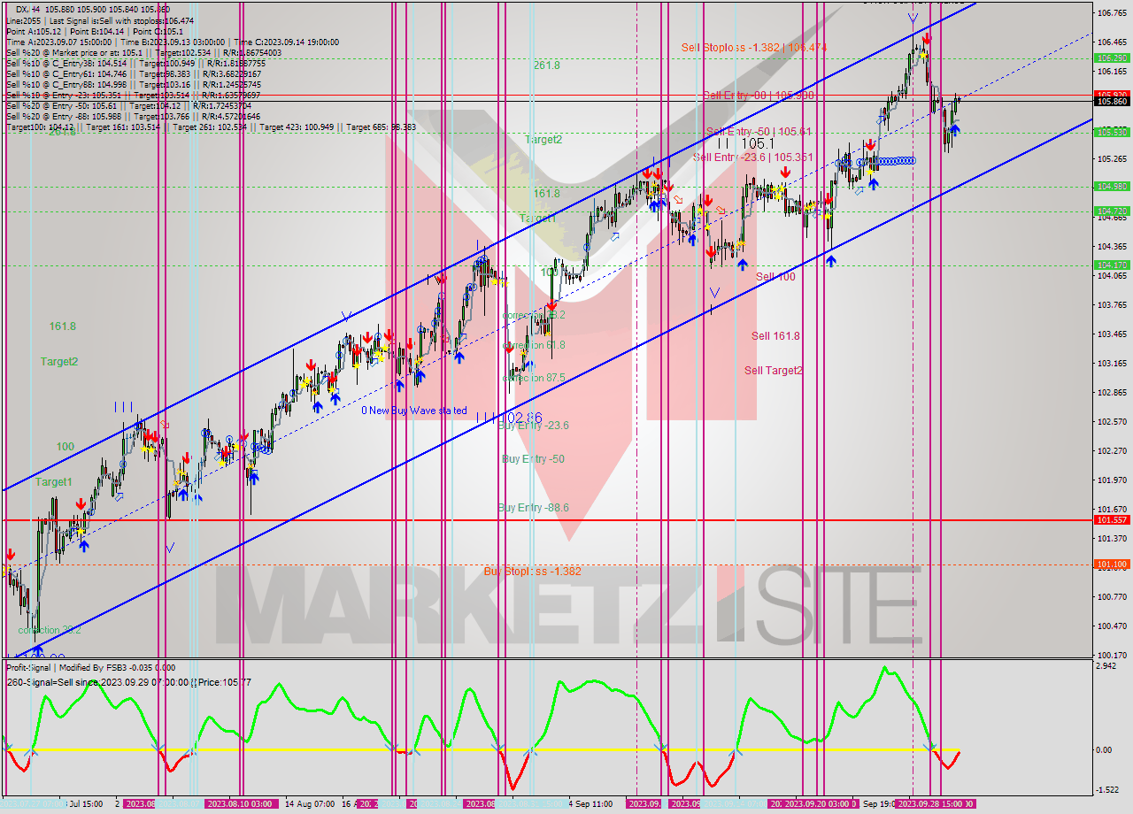 DX MultiTimeframe analysis at date 2023.09.22 21:17