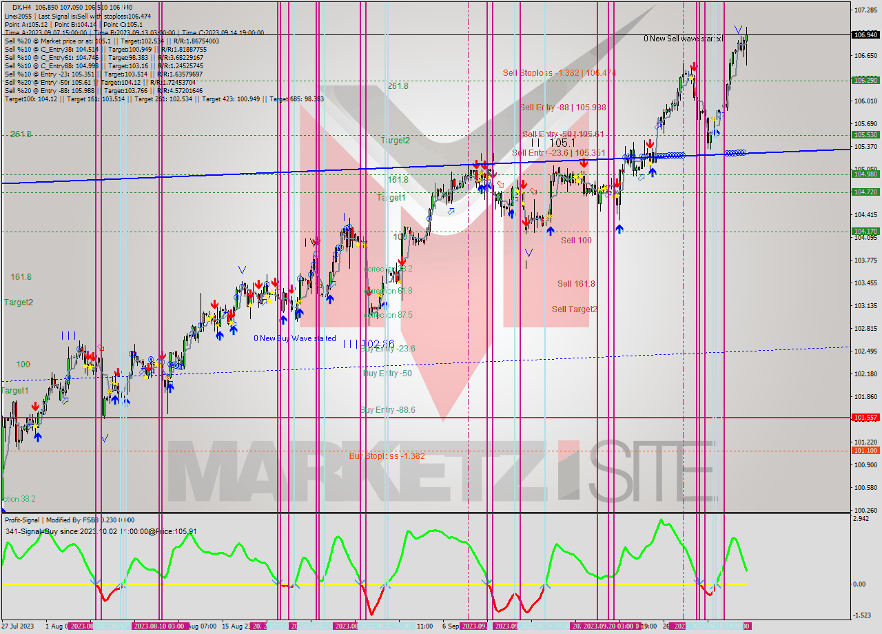 DX MultiTimeframe analysis at date 2023.09.28 12:45