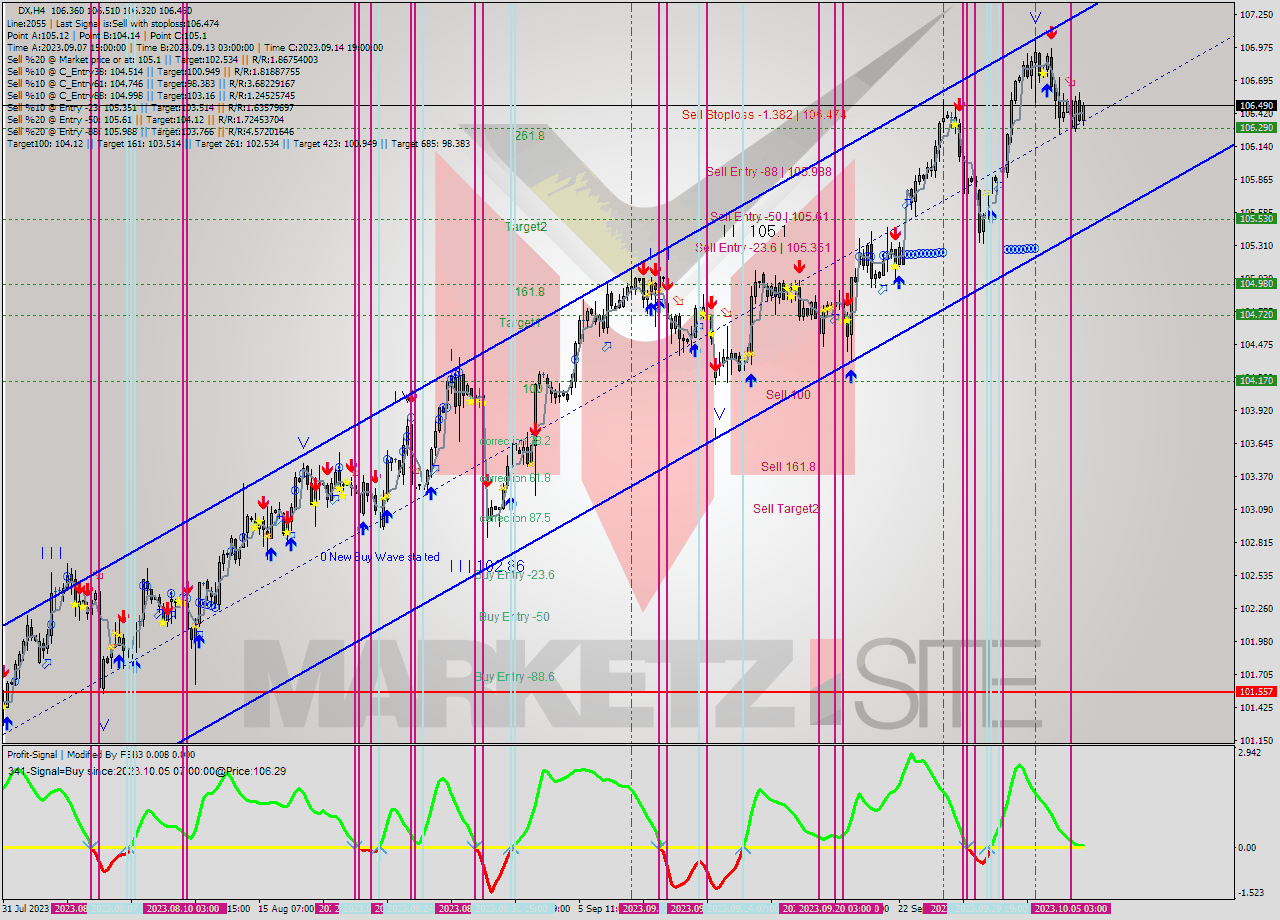 DX MultiTimeframe analysis at date 2023.09.29 21:17