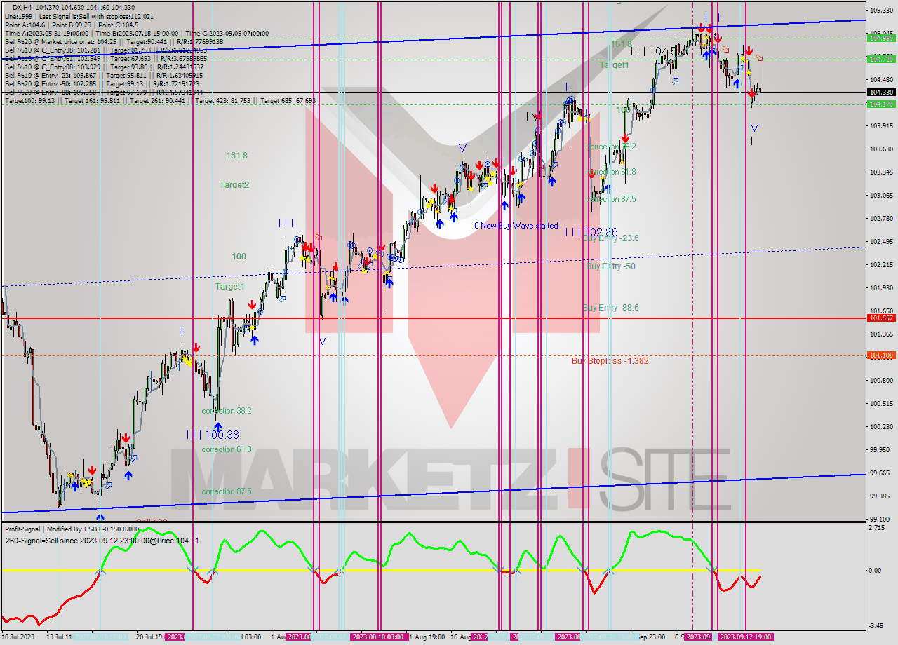 DX MultiTimeframe analysis at date 2023.09.08 12:32
