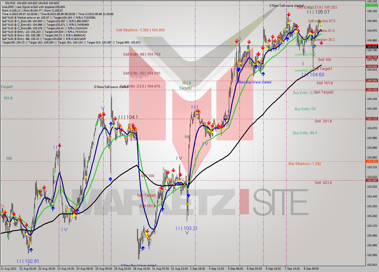 DX M30 Analysis DX M30 Signal