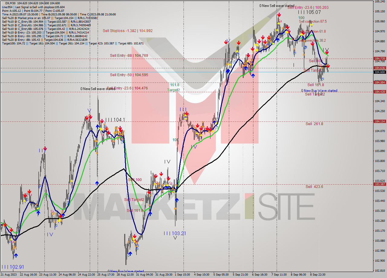DX M30 Analysis DX M30 Signal