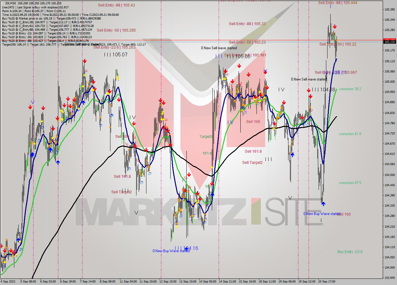 DX M30 Analysis DX M30 Signal