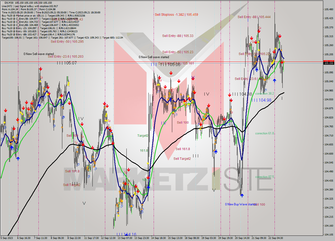 DX M30 Analysis DX M30 Signal