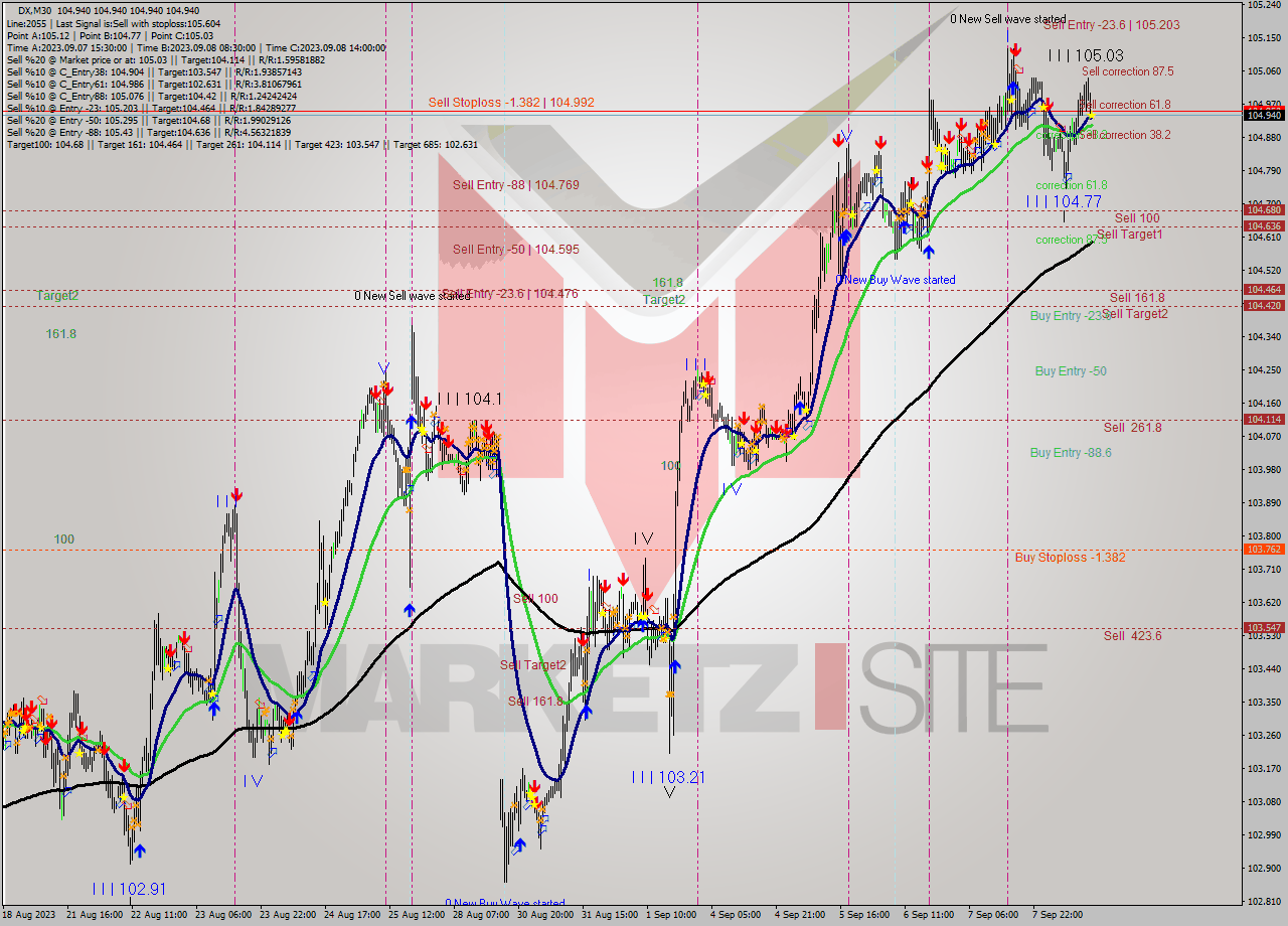 DX M30 Analysis DX M30 Signal