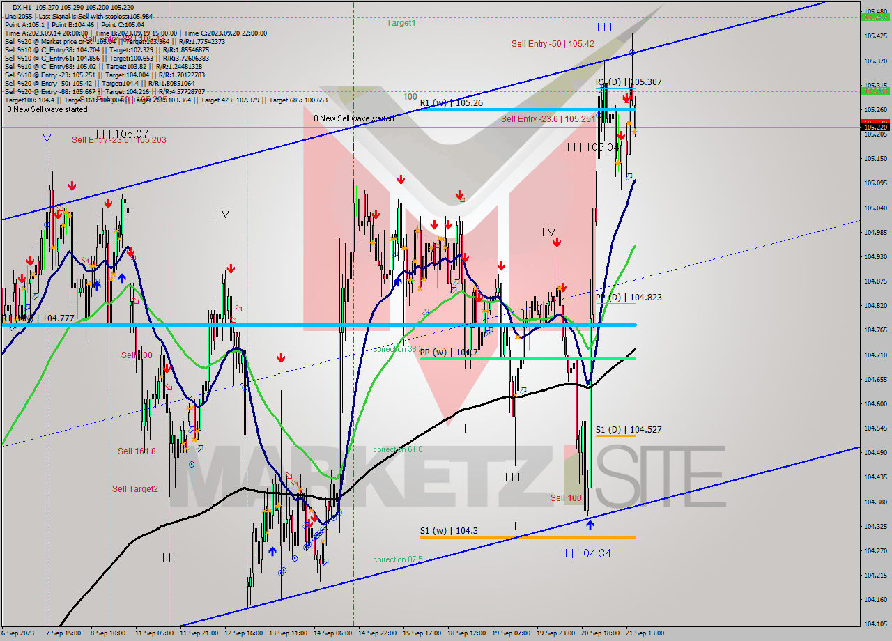 DX H1 Analysis DX H1 Signal
