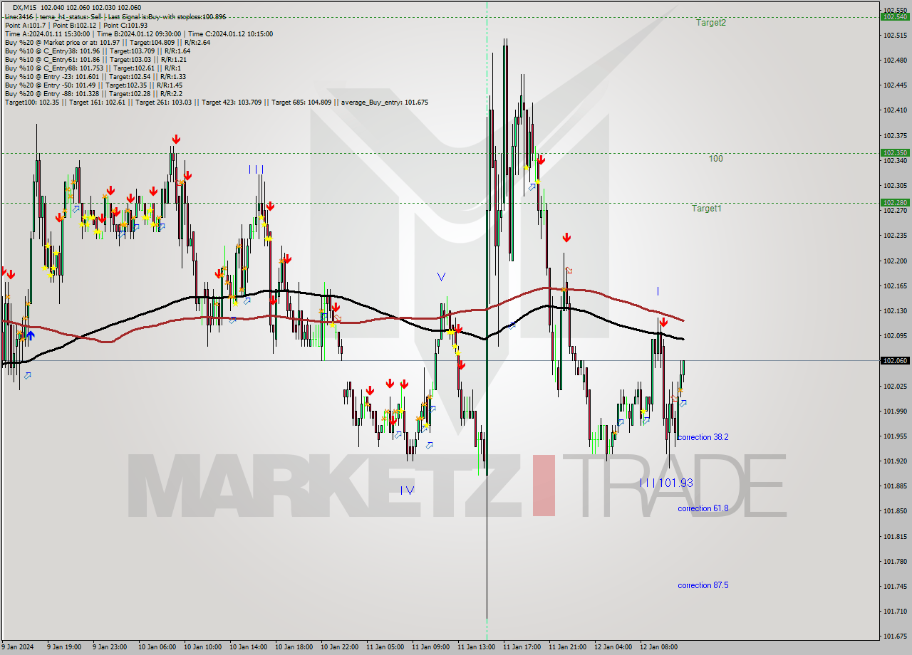 DX M15 Analysis DX M15 Signal
