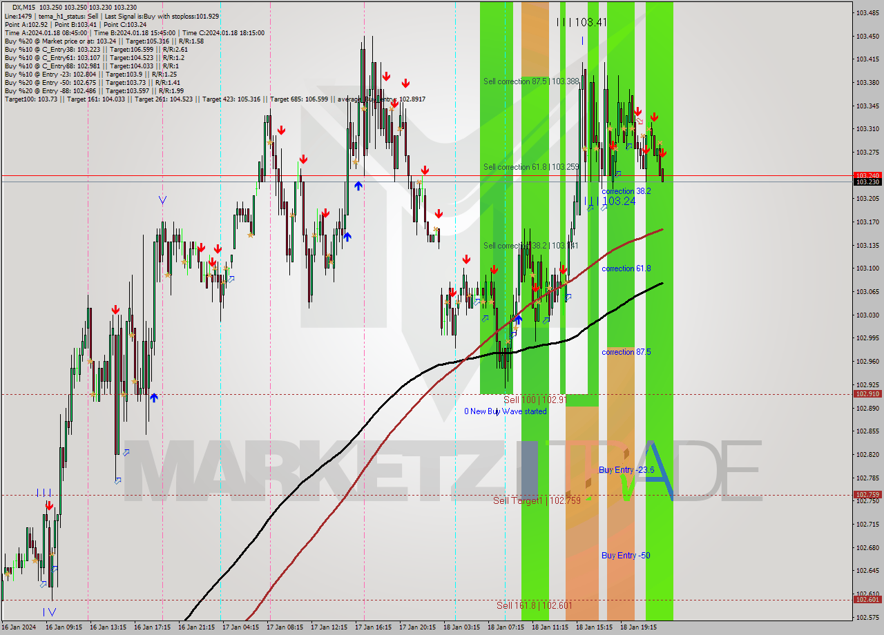 DX M15 Analysis DX M15 Signal