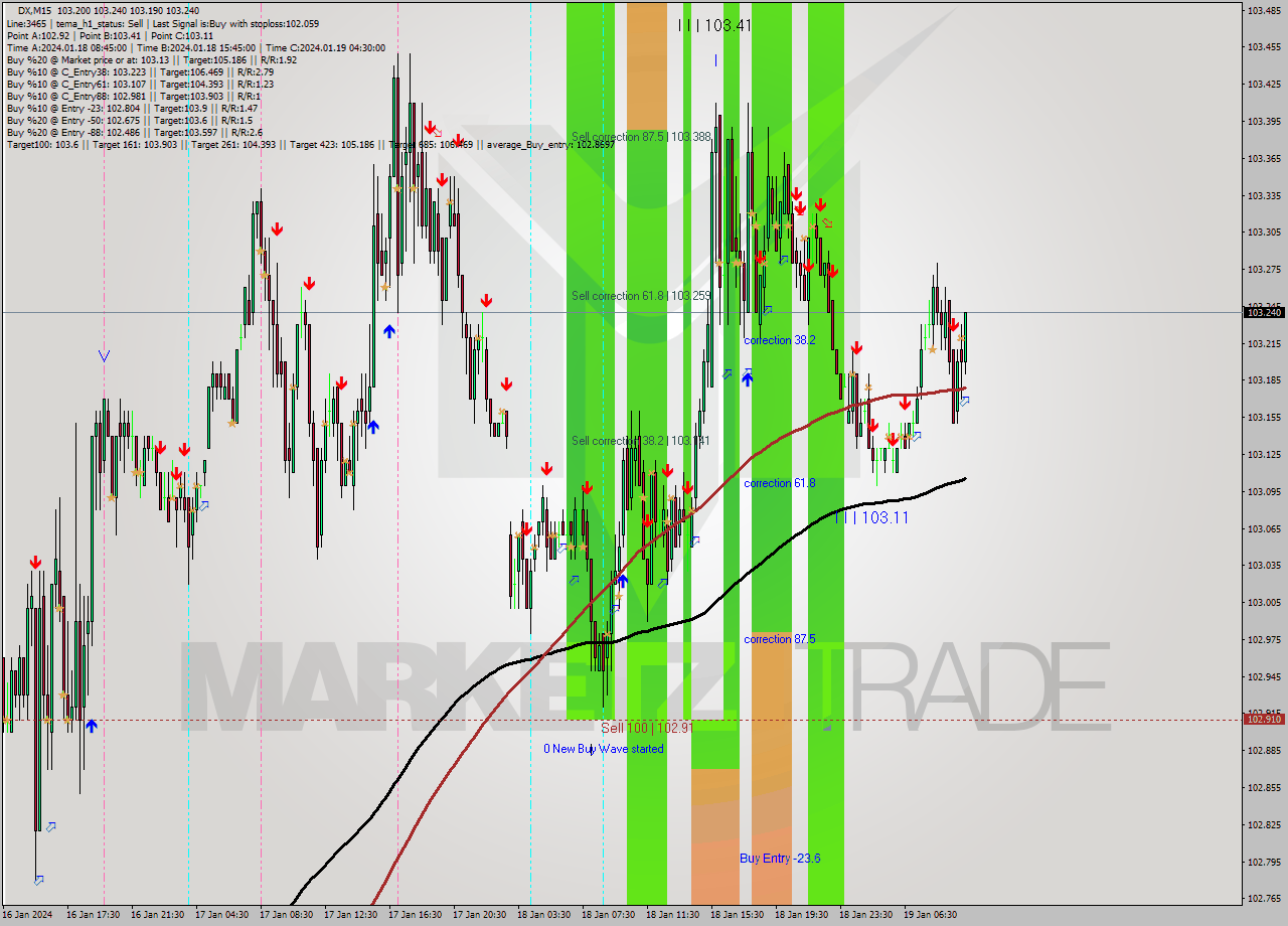 DX M15 Analysis DX M15 Signal