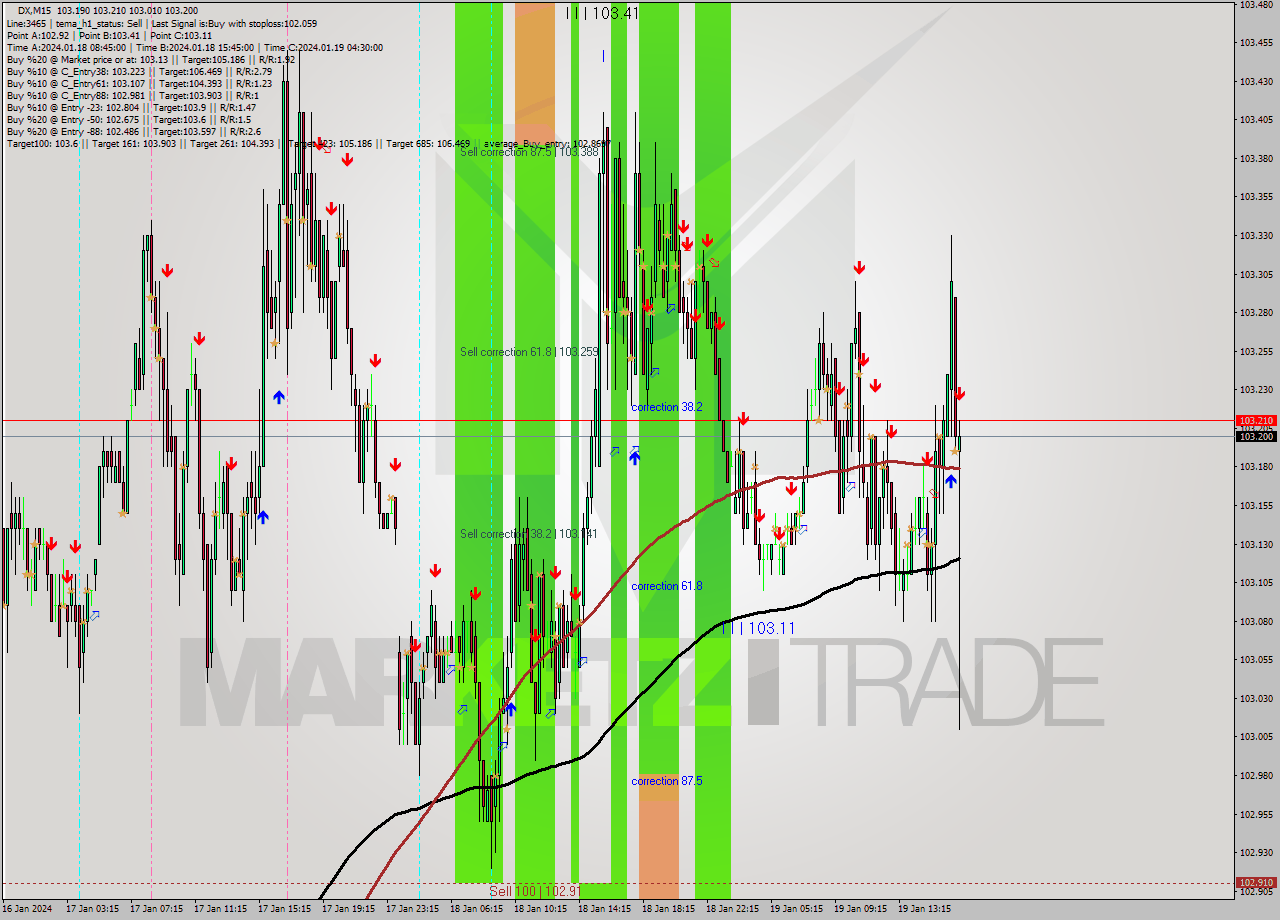 DX M15 Analysis DX M15 Signal