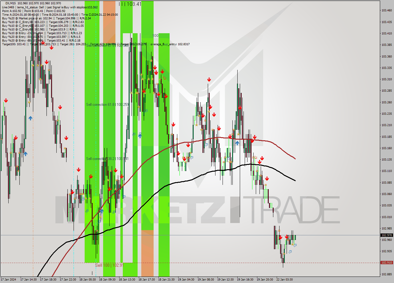 DX M15 Analysis DX M15 Signal