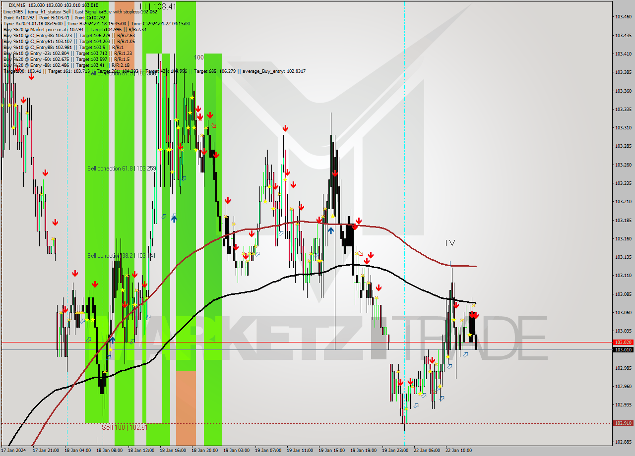 DX M15 Analysis DX M15 Signal