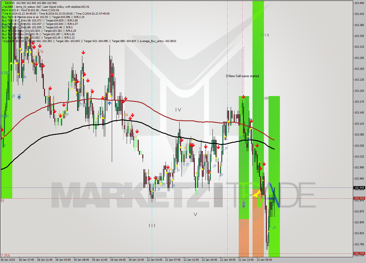 DX M15 Analysis DX M15 Signal