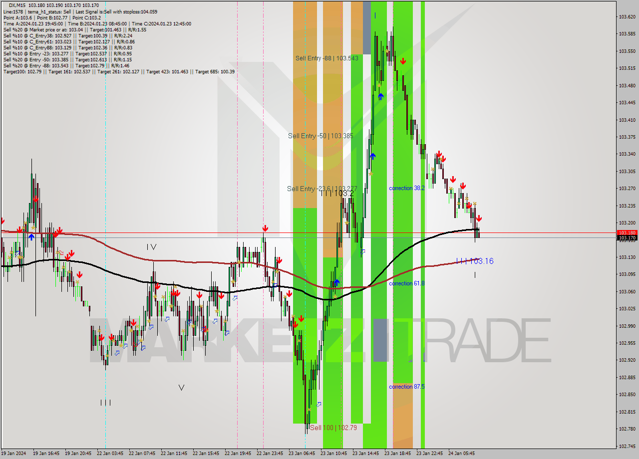 DX M15 Analysis DX M15 Signal
