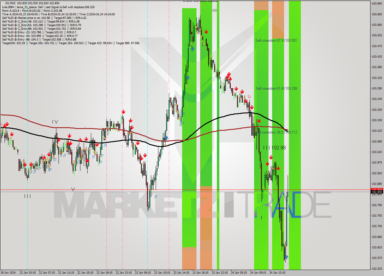 DX M15 Analysis DX M15 Signal