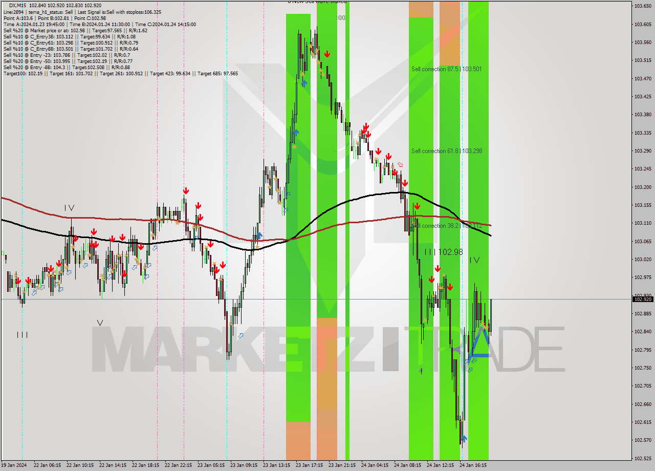 DX M15 Analysis DX M15 Signal
