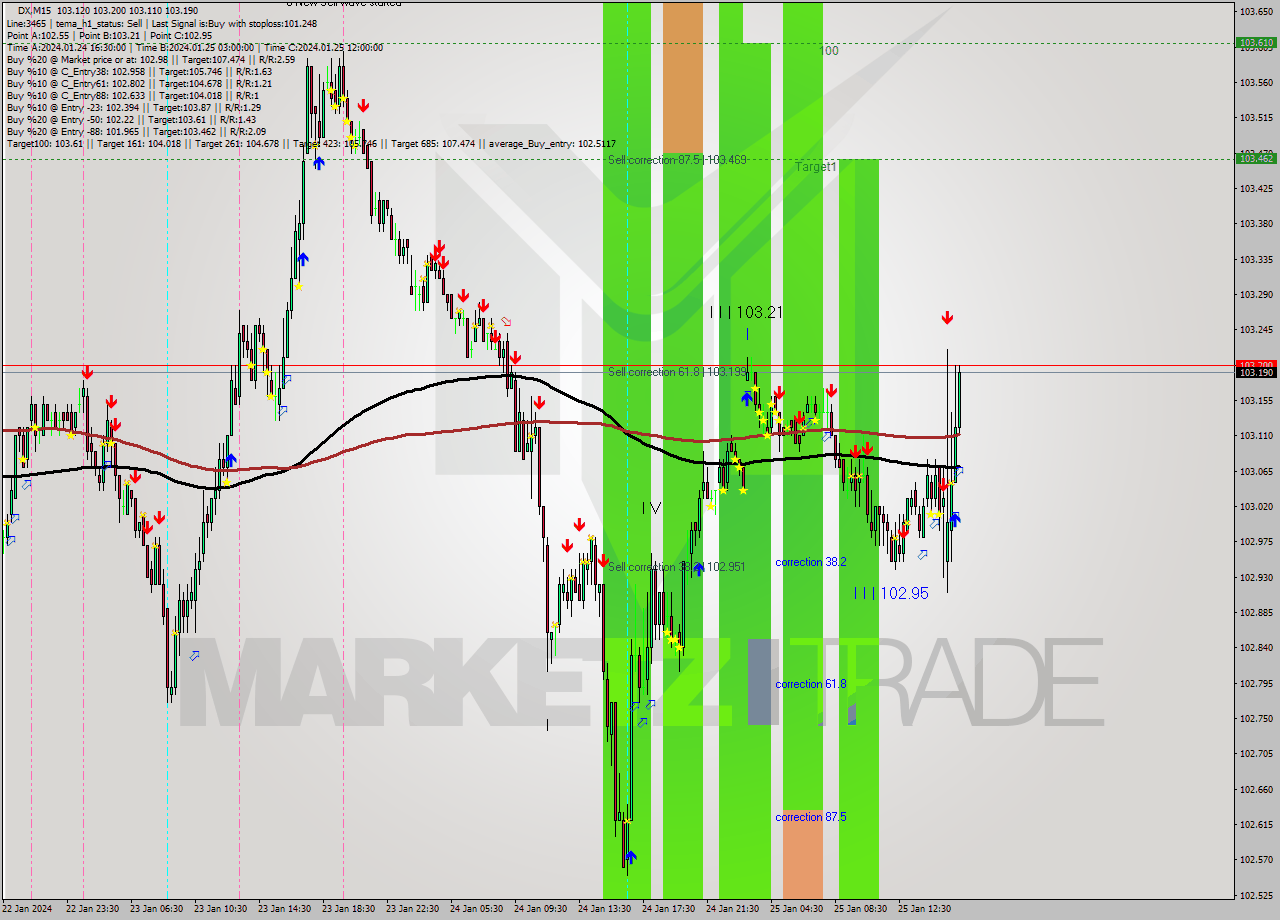 DX M15 Analysis DX M15 Signal