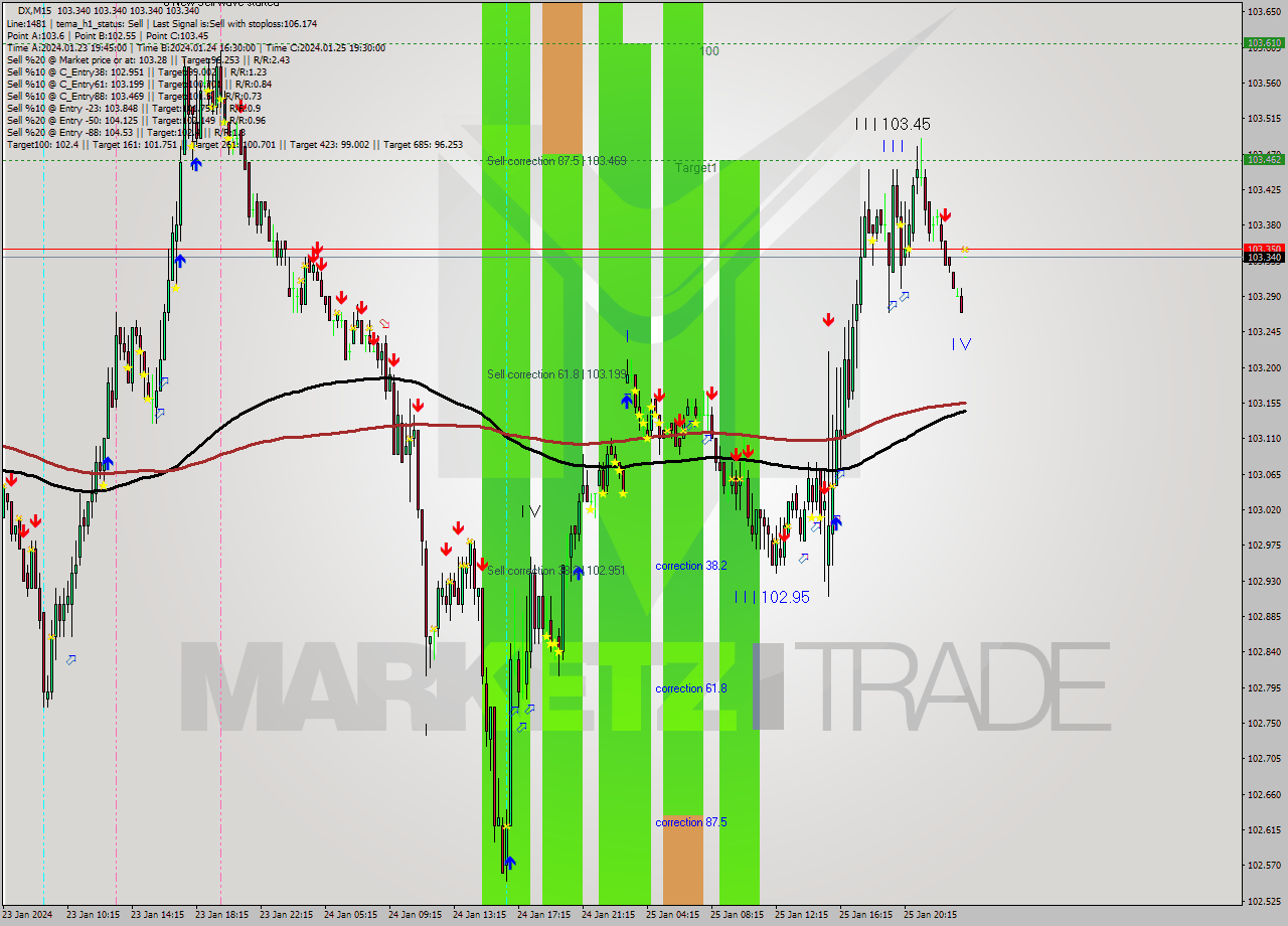 DX M15 Analysis DX M15 Signal