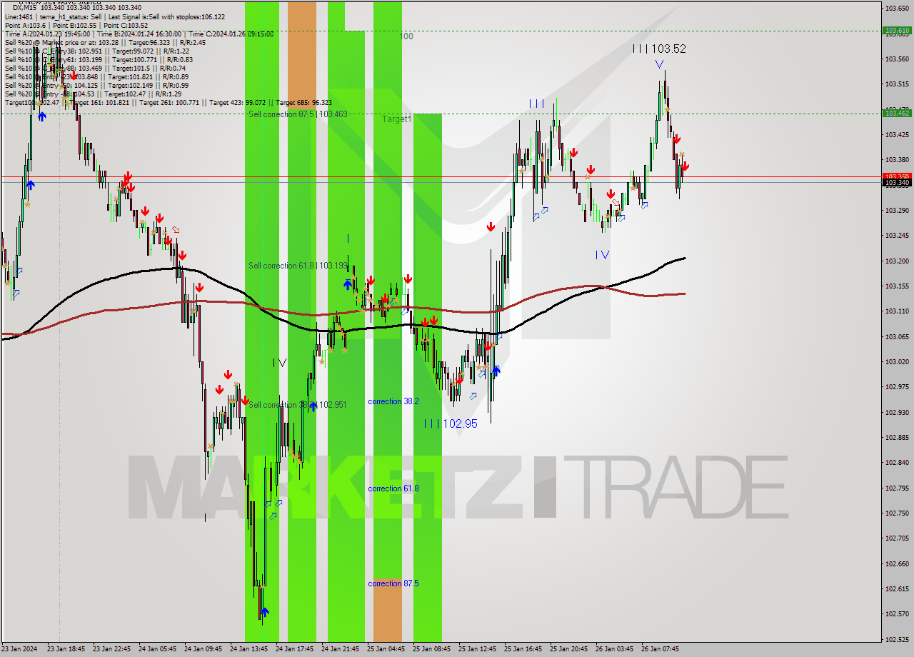 DX M15 Analysis DX M15 Signal