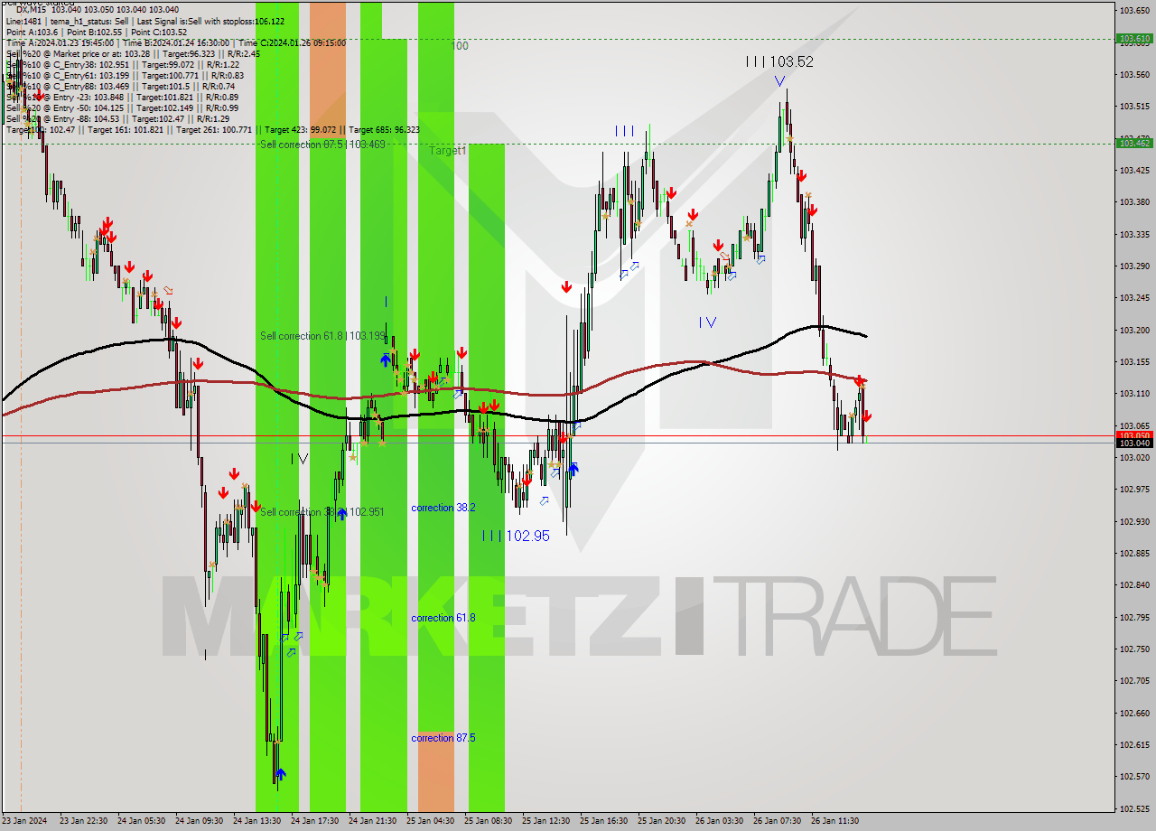 DX M15 Analysis DX M15 Signal