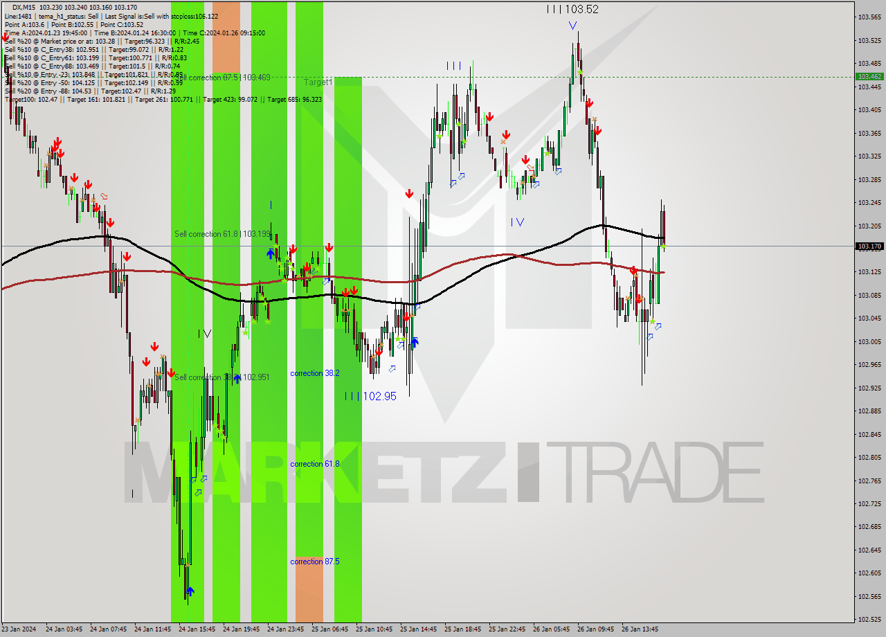 DX M15 Analysis DX M15 Signal