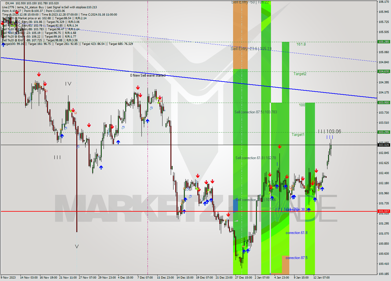 DX MultiTimeframe analysis at date 2024.01.10 22:02