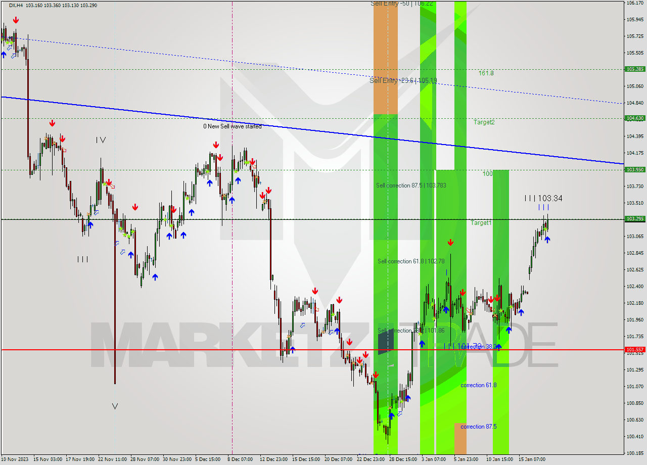 DX MultiTimeframe analysis at date 2024.01.11 16:12