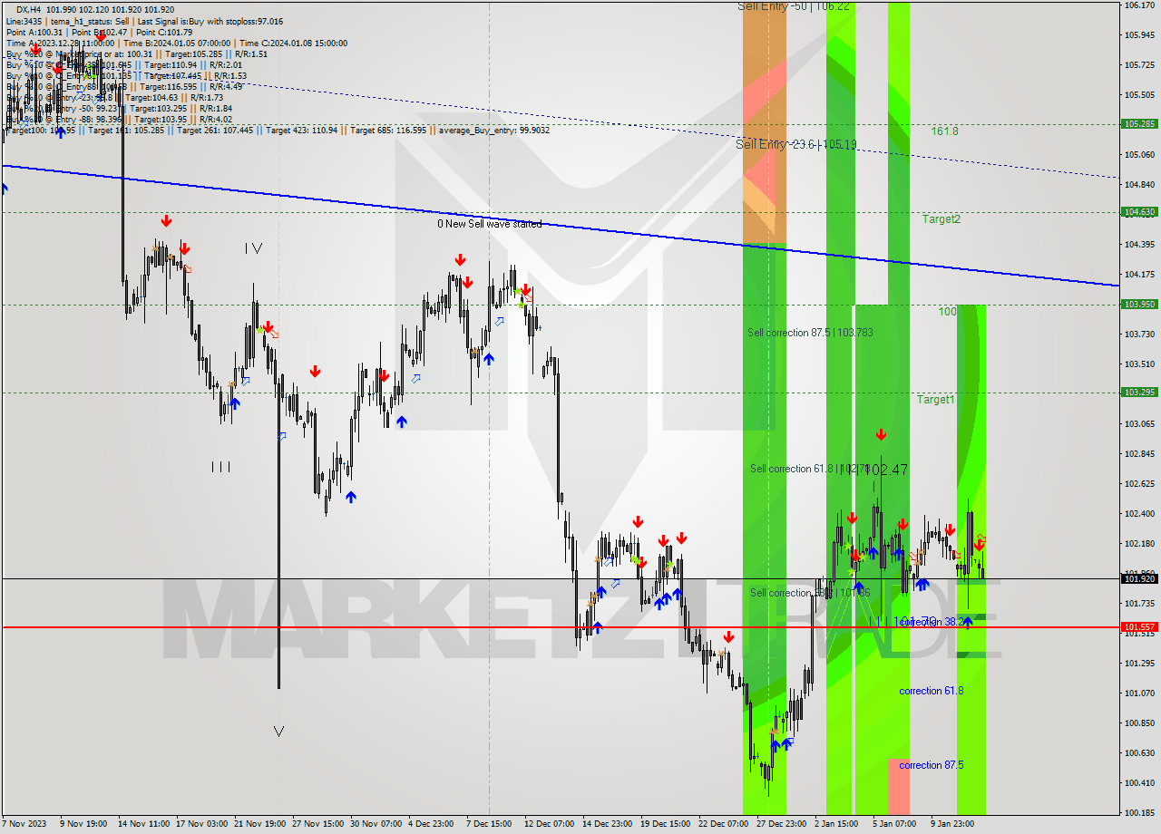 DX MultiTimeframe analysis at date 2024.01.12 10:34