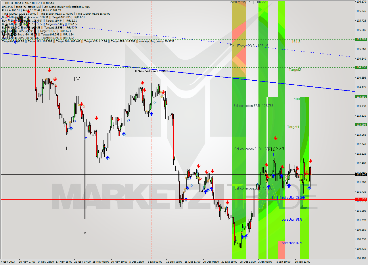 DX MultiTimeframe analysis at date 2024.01.12 19:00