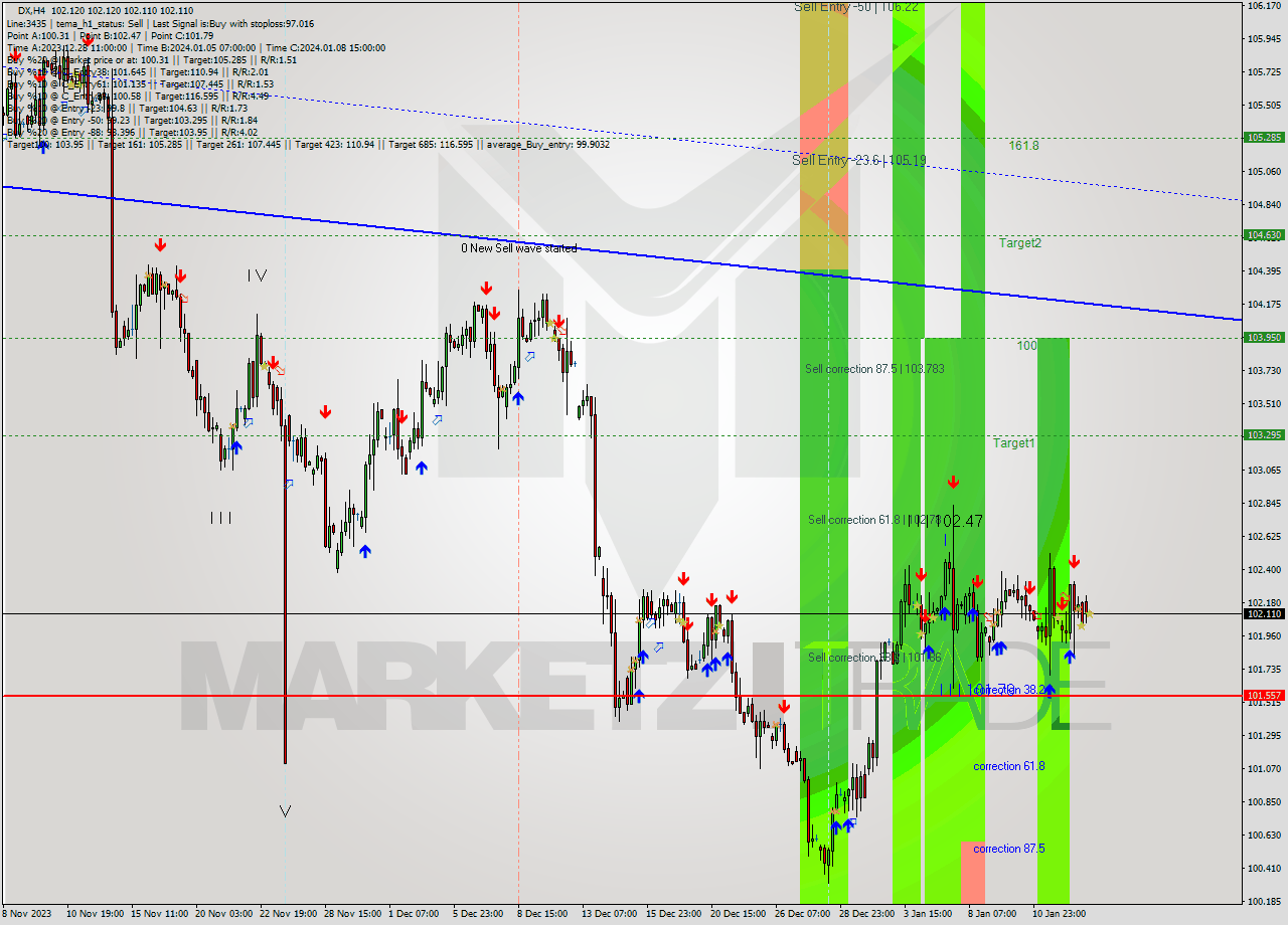 DX MultiTimeframe analysis at date 2024.01.15 07:00