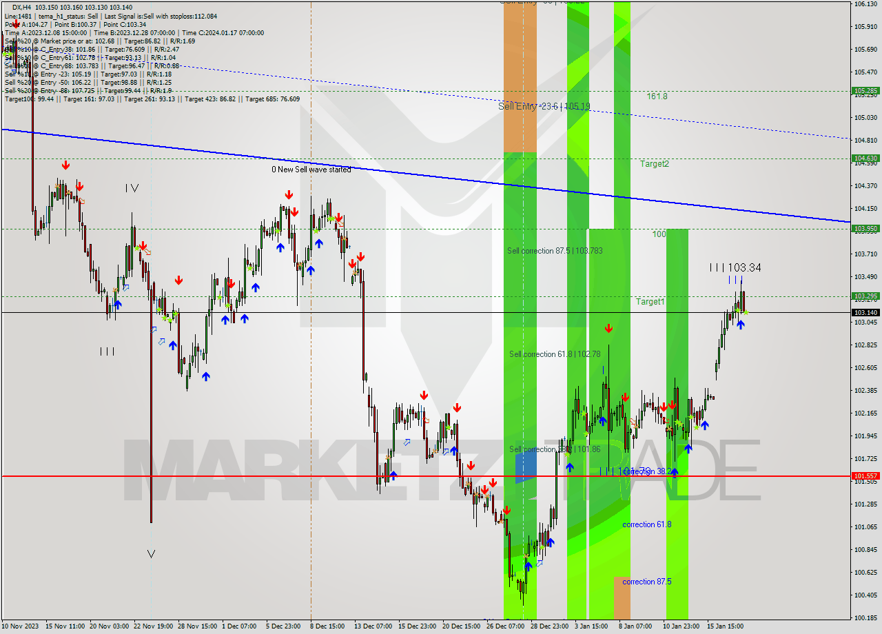 DX MultiTimeframe analysis at date 2024.01.17 23:57