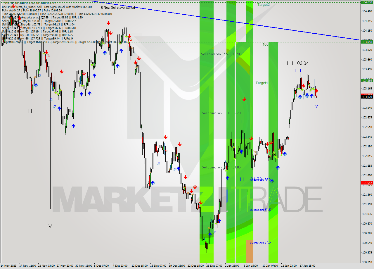 DX MultiTimeframe analysis at date 2024.01.18 03:05