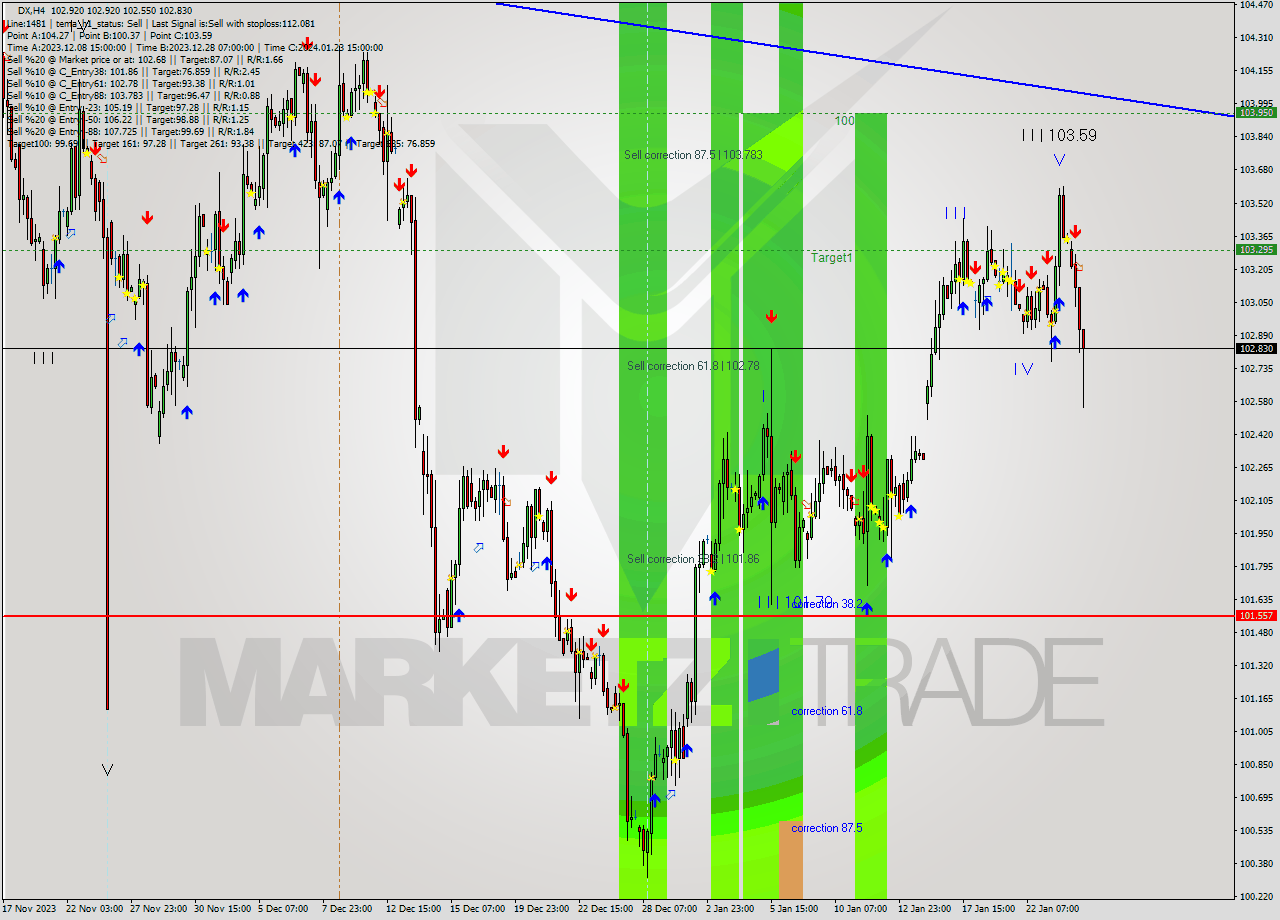 DX MultiTimeframe analysis at date 2024.01.18 15:29